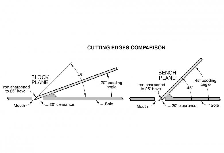 Block Plane Basics