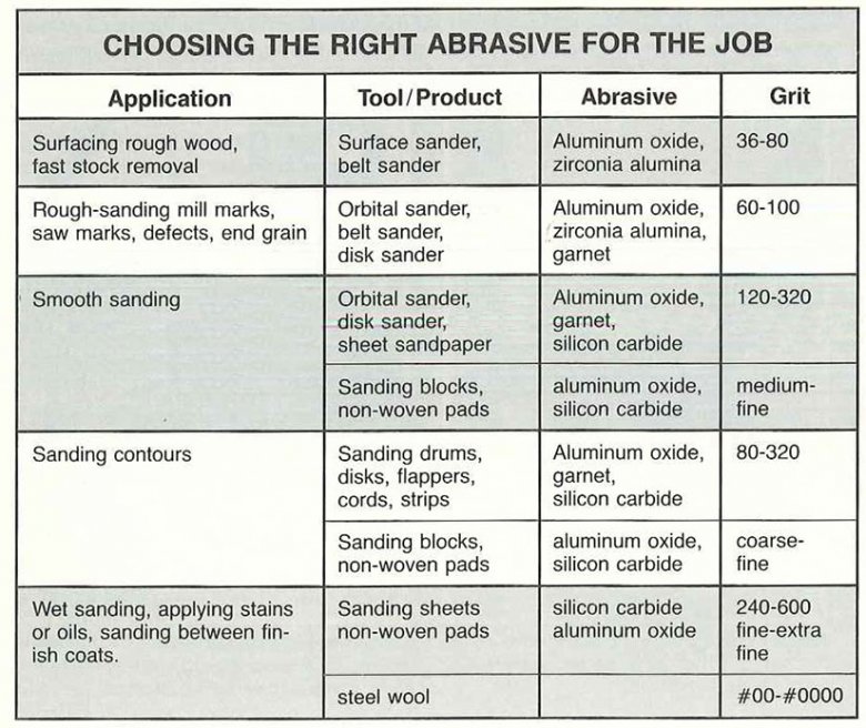 Choosing The Right Abrasives