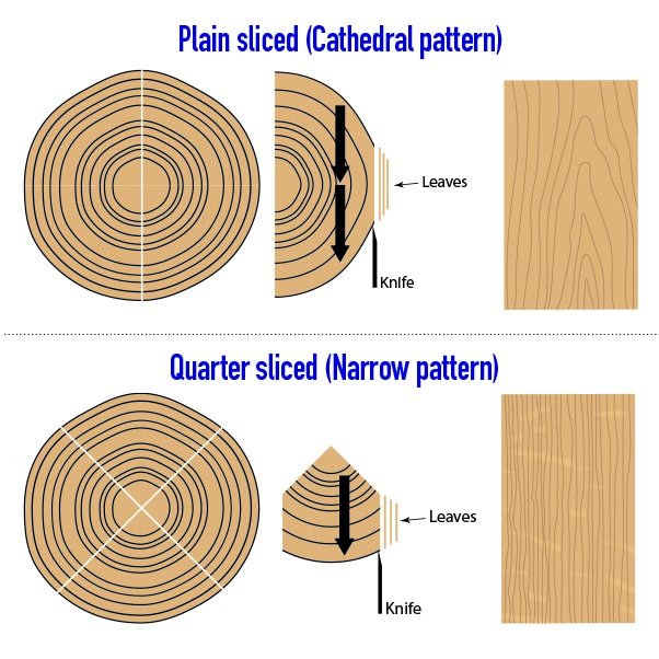 What veneer patterns are available for plywood? | WOOD Magazine